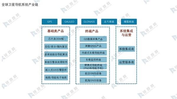 全球卫星导航系统产业链