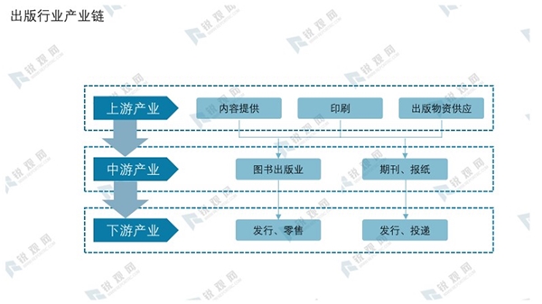 出版行业产业链