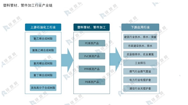 塑料管材、管件加工行业产业链