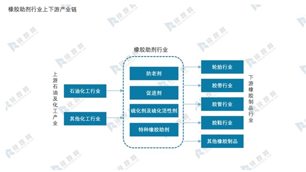 橡胶助剂行业上下游产业链