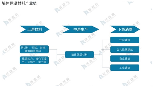 墙体保温材料产业链