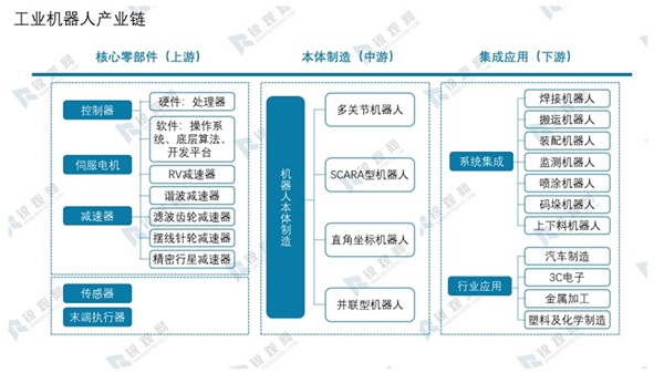 工业机器人产业链