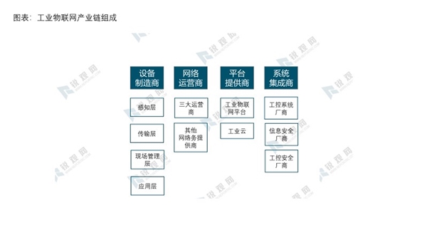 工业物联网产业链组成