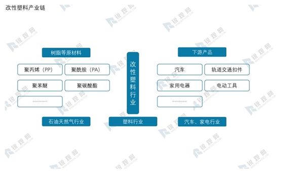 改性塑料产业链