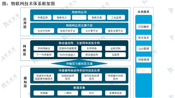 物联网技术体系框架图