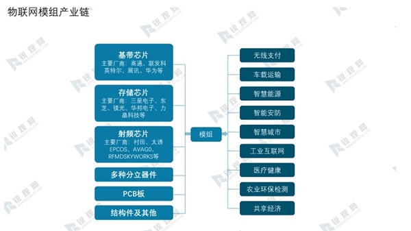 物联网模组产业链