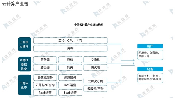 云计算产业链