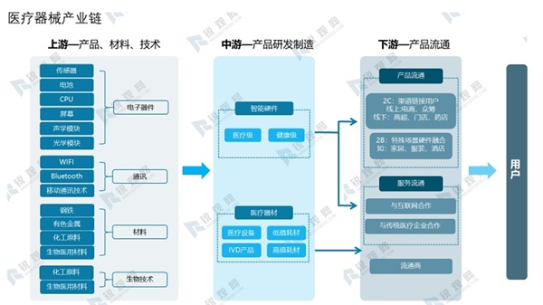 医疗器械产业链