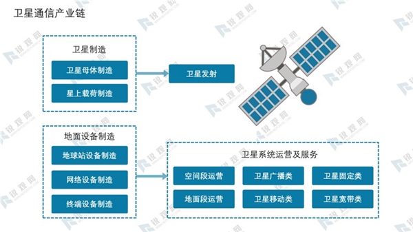 卫星通信产业链