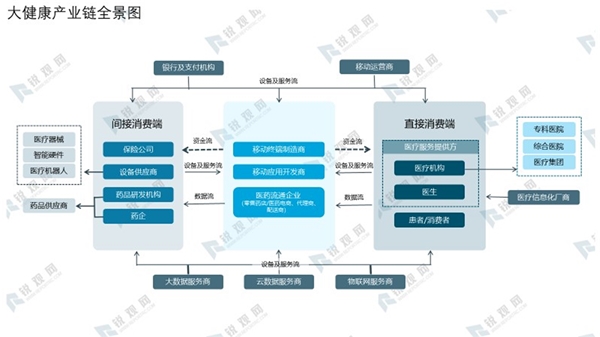 大健康产业链全景图