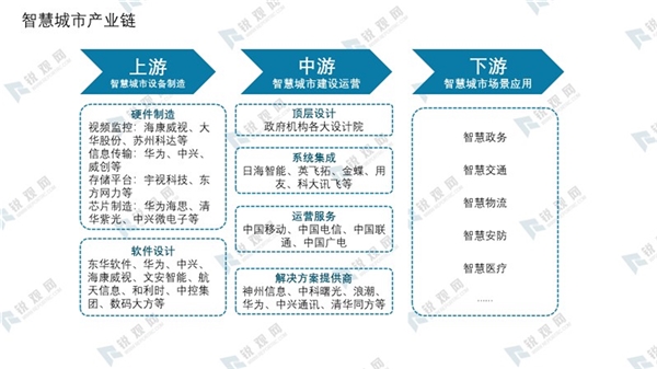 智慧城市产业链