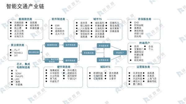 智能交通产业链