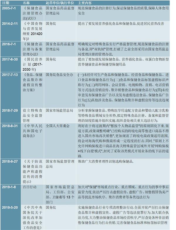 2021-2025年中国保健品市场投资分析及前景预测报告