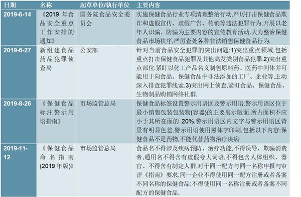 2021-2025年中国保健品市场投资分析及前景预测报告