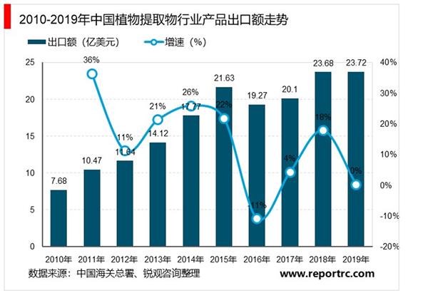 2021-2025年中国植物提取物市场投资分析及前景预测报告