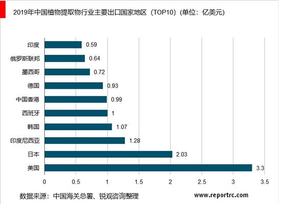 2021-2025年中国植物提取物市场投资分析及前景预测报告