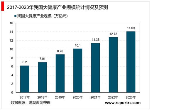 2021-2025年中国大健康产业深度调研及投资前景预测报告
