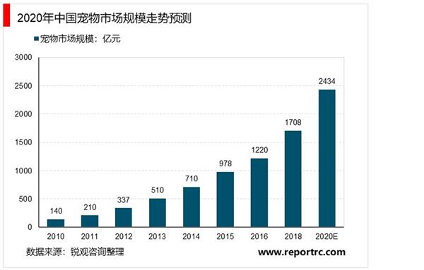 2021-2025年中国宠物医疗深度调研及投资前景预测报告