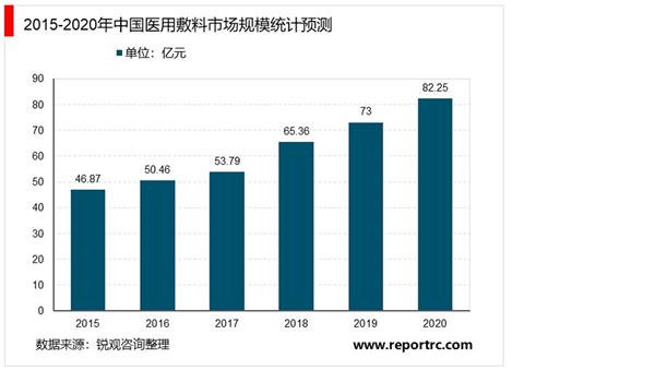 2020年中国医用敷料市场调研报告