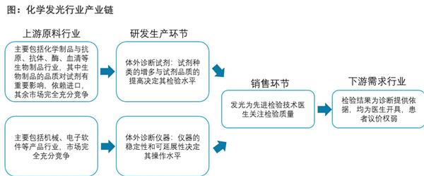 2021-2025年中国化学发光行业深度调研及投资前景预测报告