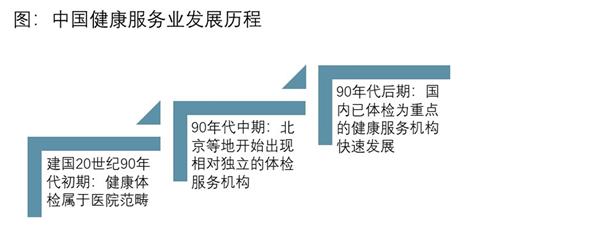 2021-2025年中国健康服务产业深度调研及投资前景预测报告