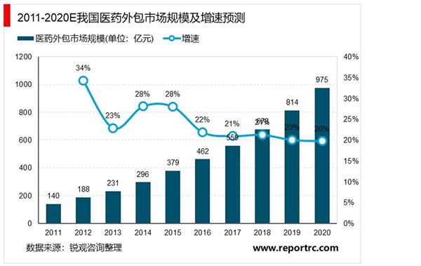 2021-2025年中国医药外包市场投资分析及前景预测报告