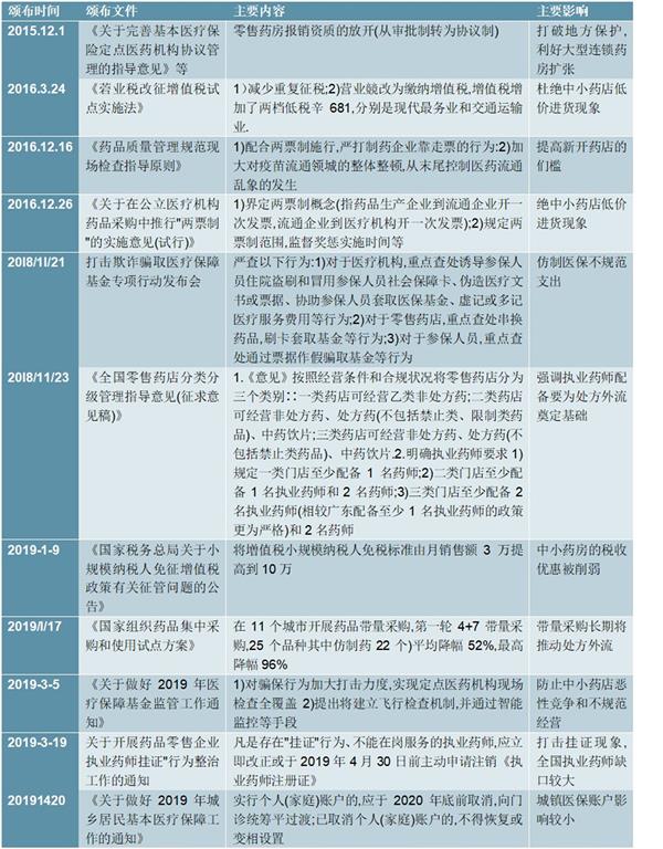 2021-2025年中国医药零售行业投资分析及前景预测报告