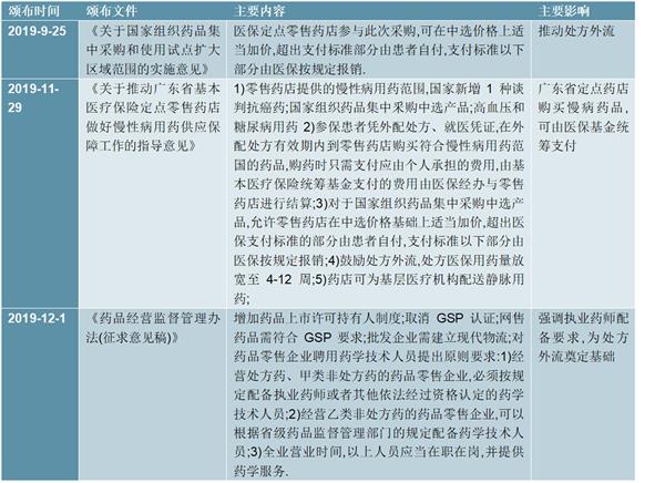 2021-2025年中国医药零售行业投资分析及前景预测报告