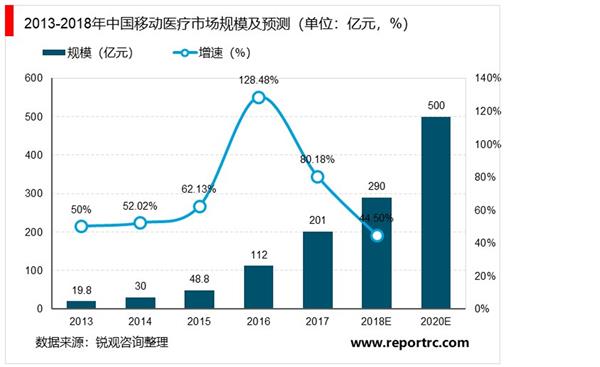 2021-2025年中国移动医疗产业深度调研及投资前景预测报告
