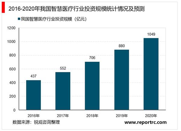 2021-2025年中国智慧医疗行业深度调研及投资前景预测报告