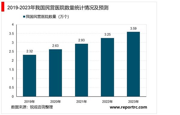 2021-2025年中国民营医院行业深度调研及投资前景预测报告