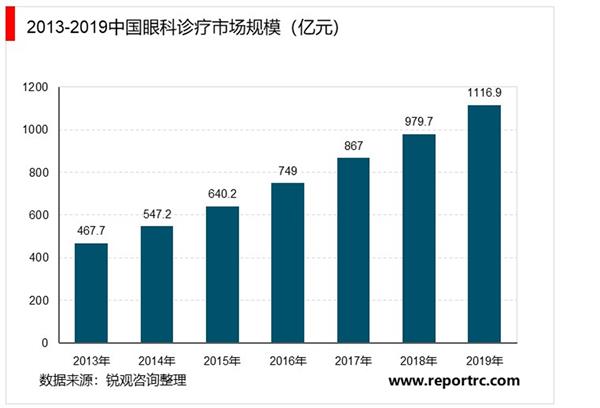 2021-2025年中国眼科行业投资分析及前景预测报告