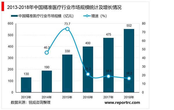 2021-2025年中国精准医疗行业深度调研及投资前景预测报告