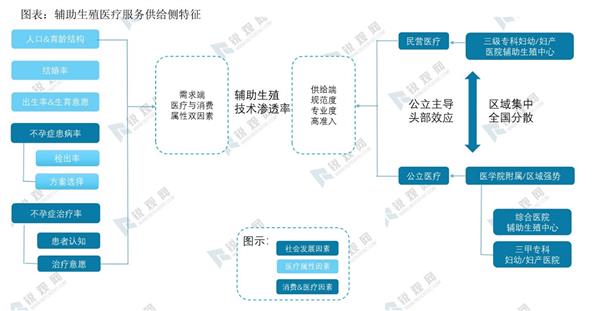 2021-2025年中国辅助生殖服务深度调研及投资前景预测报告