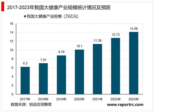 中国大健康行业“十四五”发展趋势与投资机会研究报告