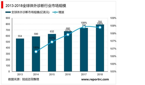 2021-2025年中国体外诊断行业深度调研及投资前景预测报告