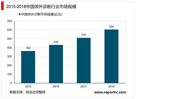 2021-2025年中国体外诊断行业深度调研及投资前景预测报告