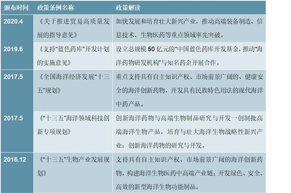 2021-2025年中国海洋生物医药产业深度调研及投资前景预测报告