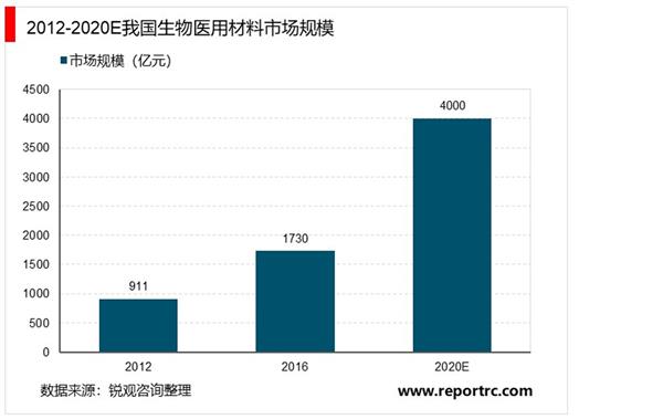 2021-2025年中国生物医用材料行业投资分析及前景预测报告