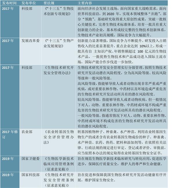 2021-2025年中国生物技术产业投资分析及前景预测报告（上中下卷）