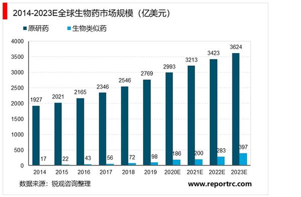 2021-2025年中国生物类似药产业深度调研及投资前景预测报告