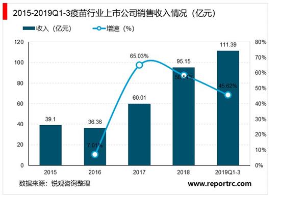 2021-2025年中国疫苗市场投资分析及前景预测报告