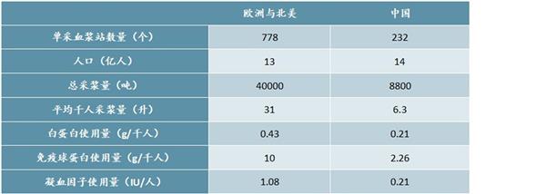 2021-2025年中国血液制品行业投资分析及前景预测报告