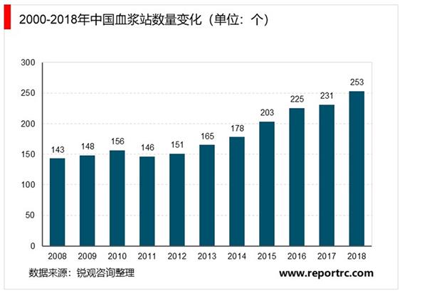 2021-2025年中国血液制品行业深度调研及投资前景预测报告