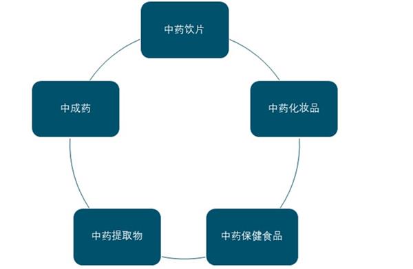 2021-2025年中国中药行业发展现状及投资前景预测报告（精华版）