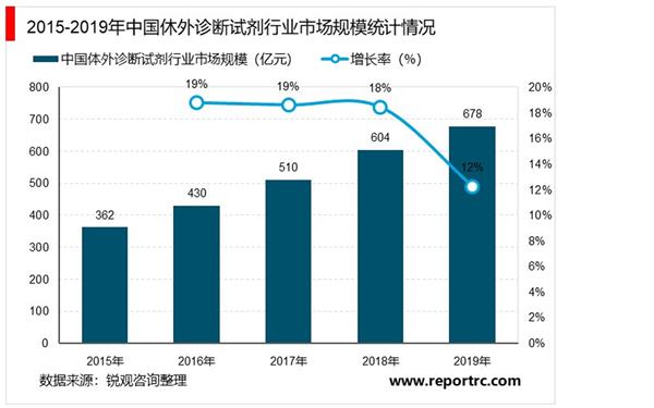 2021-2025年中国诊断试剂行业投资分析及前景预测报告
