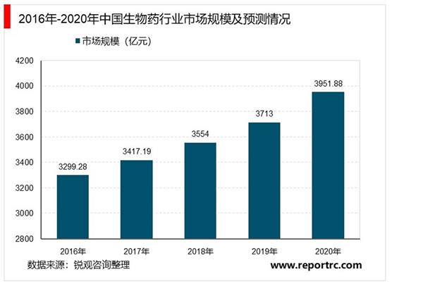 中国生物医药行业企业投资项目指引及机会战略分析报告