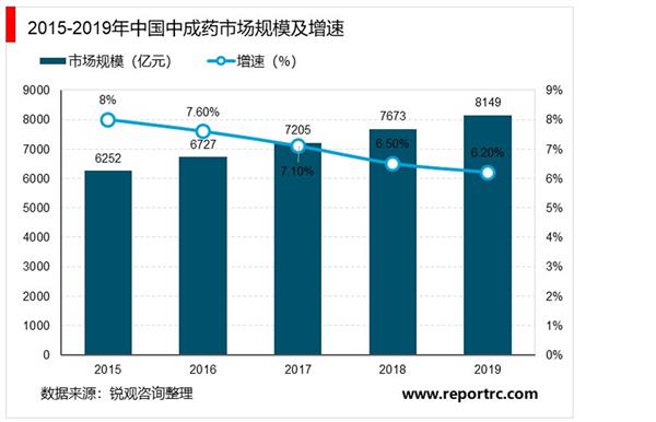 2021-2025年中国中成药行业投资分析及前景预测报告