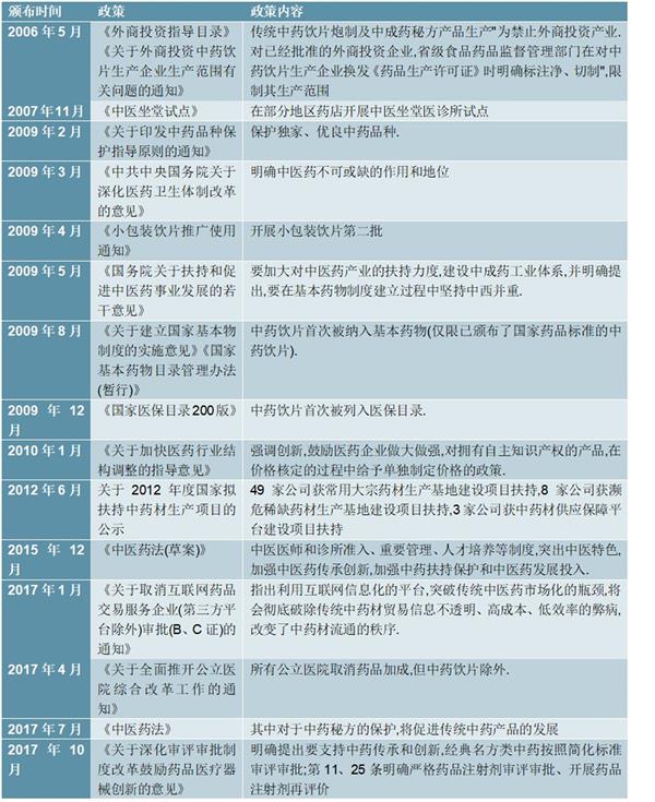 2021-2025年中国中药饮片市场投资分析及前景预测报告
