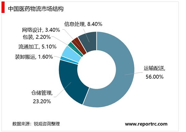 2021-2025年中国医药物流行业投资分析及前景预测报告